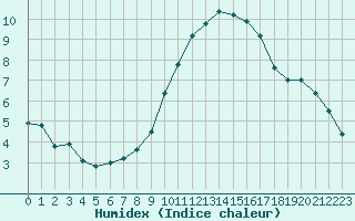 Courbe de l'humidex pour Sant Quint - La Boria (Esp)