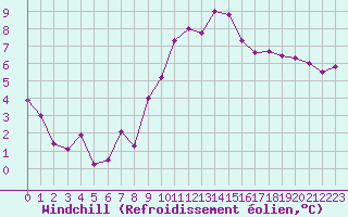 Courbe du refroidissement olien pour Brest (29)
