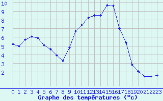 Courbe de tempratures pour Evreux (27)