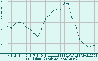 Courbe de l'humidex pour Evreux (27)