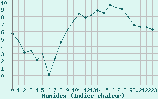 Courbe de l'humidex pour Beauvais (60)