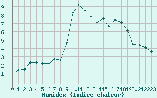 Courbe de l'humidex pour Formigures (66)