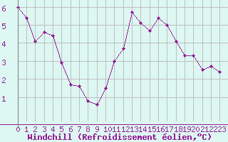 Courbe du refroidissement olien pour Evreux (27)