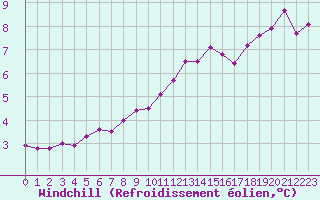 Courbe du refroidissement olien pour Cap de la Hague (50)