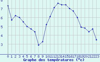 Courbe de tempratures pour Pomrols (34)