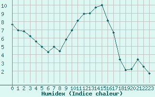 Courbe de l'humidex pour Bziers Cap d'Agde (34)