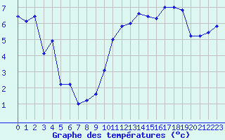 Courbe de tempratures pour Metz (57)