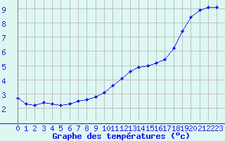 Courbe de tempratures pour Izegem (Be)