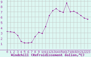Courbe du refroidissement olien pour Lignerolles (03)