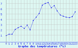 Courbe de tempratures pour Chteau-Chinon (58)