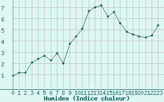 Courbe de l'humidex pour Chteau-Chinon (58)