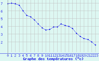 Courbe de tempratures pour Belfort-Dorans (90)