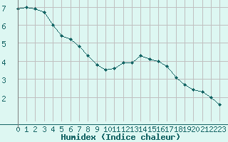 Courbe de l'humidex pour Belfort-Dorans (90)