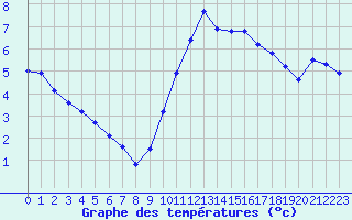 Courbe de tempratures pour Roujan (34)