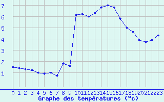 Courbe de tempratures pour Lans-en-Vercors - Les Allires (38)