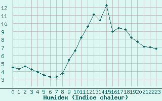 Courbe de l'humidex pour Connerr (72)