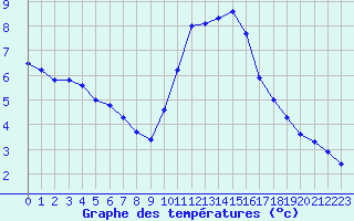 Courbe de tempratures pour Nostang (56)