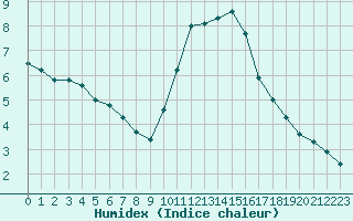 Courbe de l'humidex pour Nostang (56)