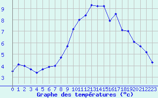 Courbe de tempratures pour Trappes (78)