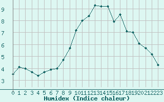 Courbe de l'humidex pour Trappes (78)