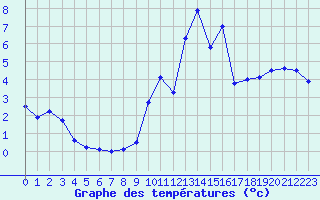 Courbe de tempratures pour Chamonix-Mont-Blanc (74)