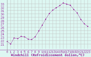 Courbe du refroidissement olien pour Narbonne-Ouest (11)