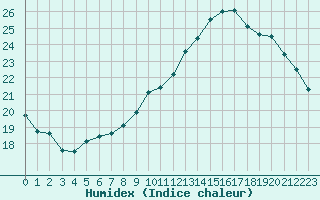 Courbe de l'humidex pour Roissy (95)