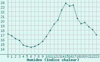 Courbe de l'humidex pour Voiron (38)