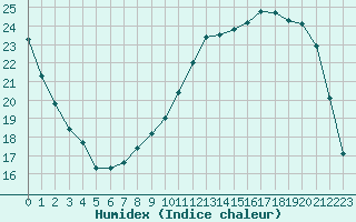 Courbe de l'humidex pour Liefrange (Lu)