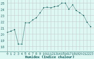 Courbe de l'humidex pour Le Touquet (62)