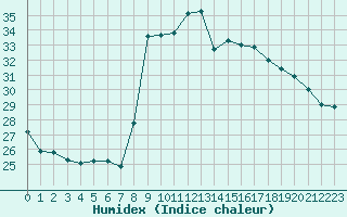 Courbe de l'humidex pour Fiscaglia Migliarino (It)