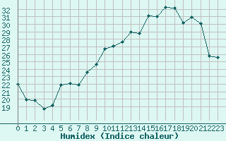 Courbe de l'humidex pour La Ville-Dieu-du-Temple Les Cloutiers (82)