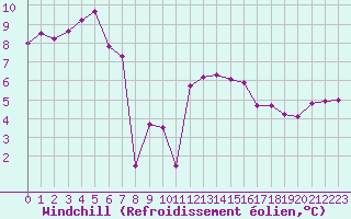 Courbe du refroidissement olien pour Melun (77)