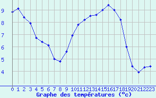 Courbe de tempratures pour Metz-Nancy-Lorraine (57)