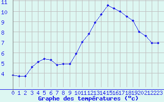 Courbe de tempratures pour Grandfresnoy (60)