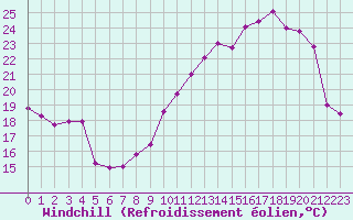 Courbe du refroidissement olien pour Chteaudun (28)
