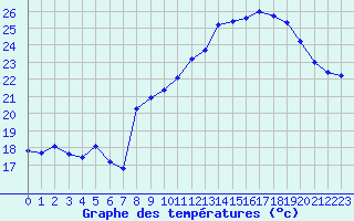 Courbe de tempratures pour Mont-Saint-Vincent (71)