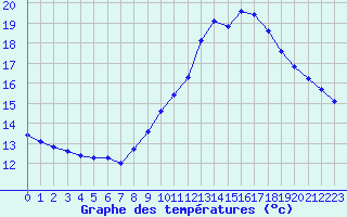 Courbe de tempratures pour Agde (34)