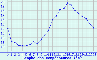 Courbe de tempratures pour La Rochelle - Le Bout Blanc (17)