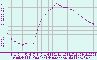 Courbe du refroidissement olien pour Salon-de-Provence (13)