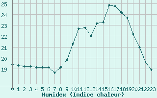 Courbe de l'humidex pour Izegem (Be)