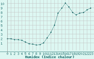 Courbe de l'humidex pour Ruffiac (47)