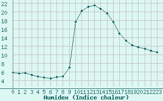Courbe de l'humidex pour Gignac (34)