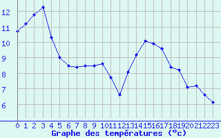 Courbe de tempratures pour Gros-Rderching (57)