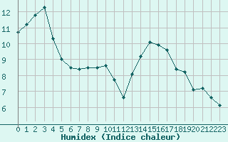 Courbe de l'humidex pour Gros-Rderching (57)