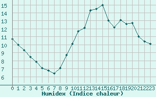 Courbe de l'humidex pour Millau (12)