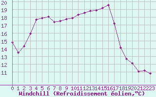 Courbe du refroidissement olien pour Fains-Veel (55)