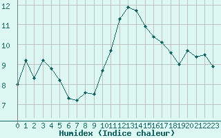 Courbe de l'humidex pour Aigrefeuille d'Aunis (17)