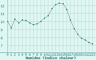 Courbe de l'humidex pour Sermange-Erzange (57)