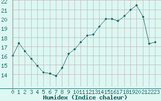 Courbe de l'humidex pour Thomery (77)